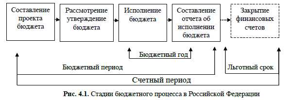 Учет результатов выполнения госзаказа