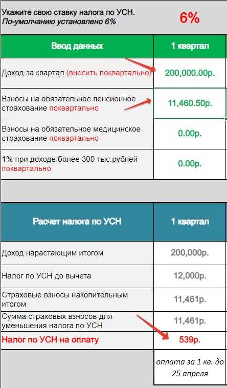 Как учесть страховые отчисления в налоговых расчетах